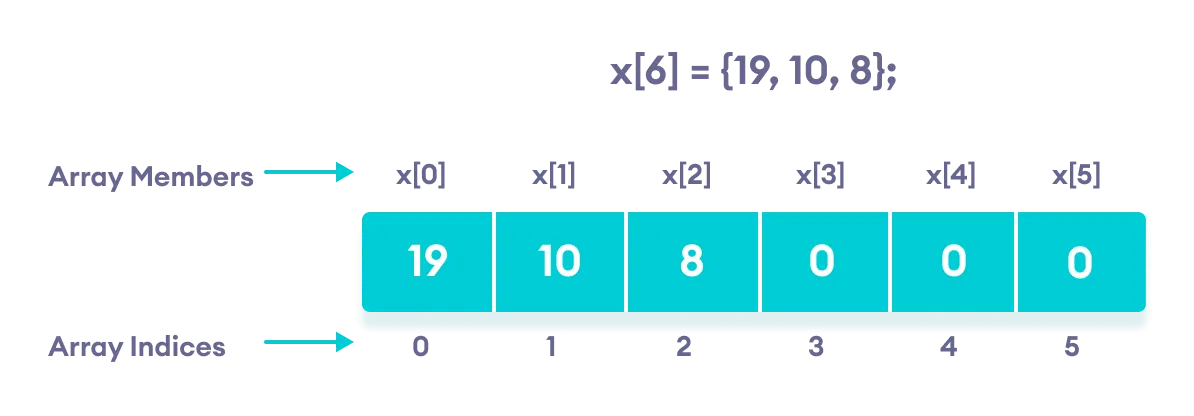 C++ Array with empty members
