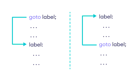 Working of goto statement in C++ programming