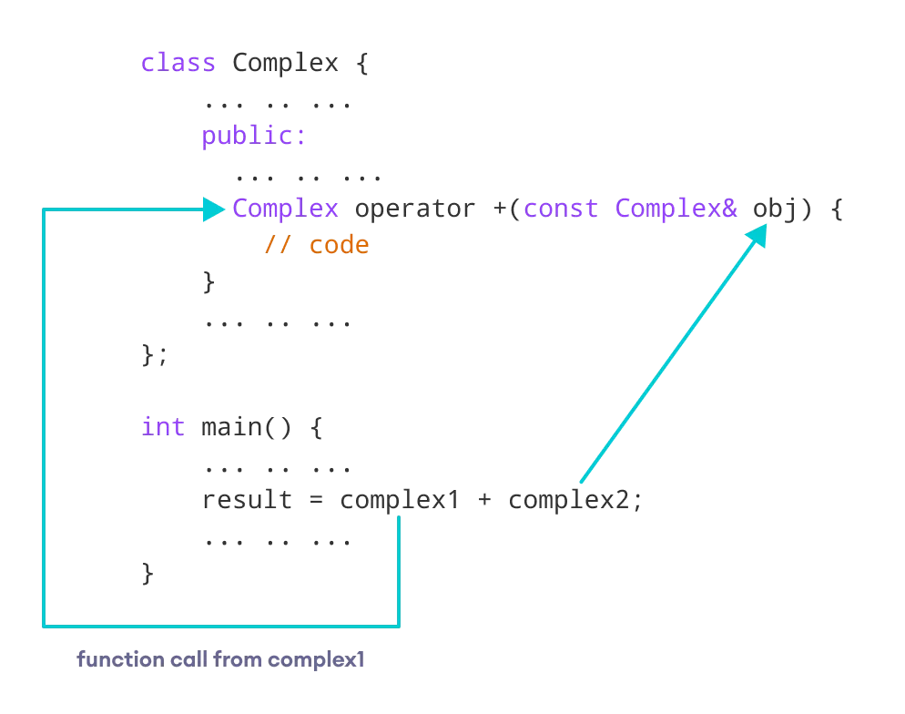 C++ Binary Operator Overloading