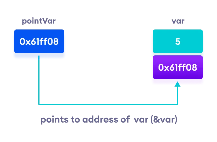 Working of C++ Pointers