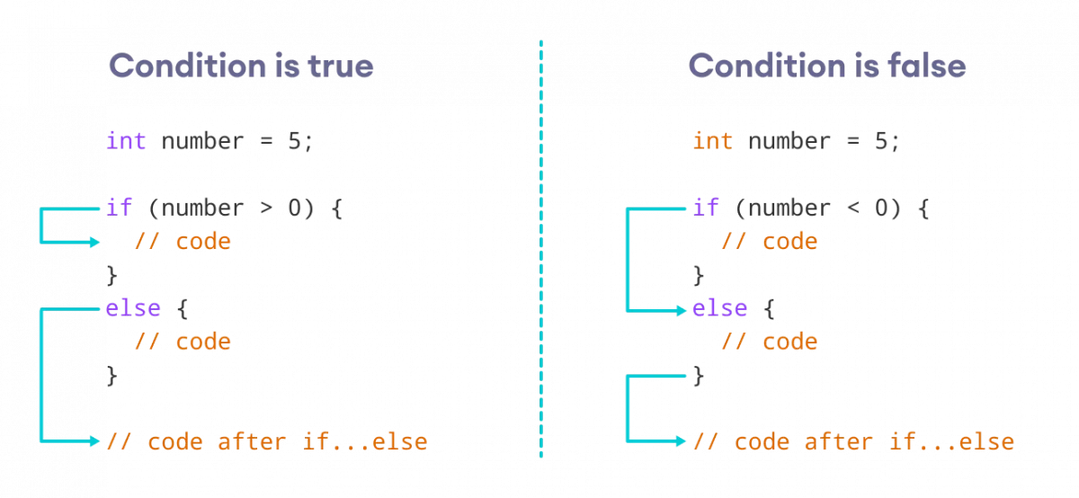 If the condition is true, the code inside the if block is executed, otherwise, code inside the else block is executed