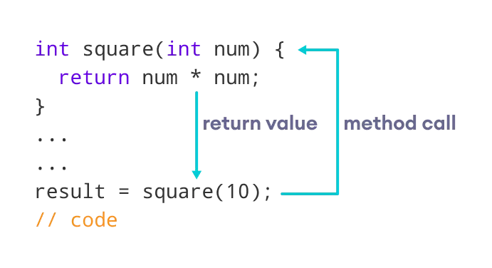 Java method returns a value to the method call