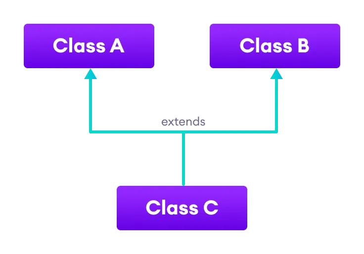Class C inherits from both classes A and B.