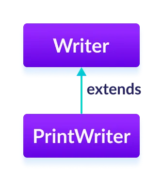 Java Print Writer The PrintWriter class is a subclass of Java Writer.