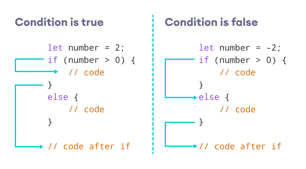 Working of if-else statement in JavaScript