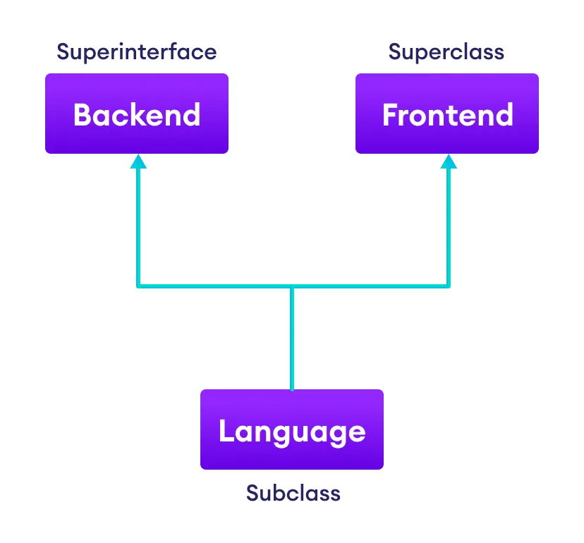 Multiple inheritance in Java