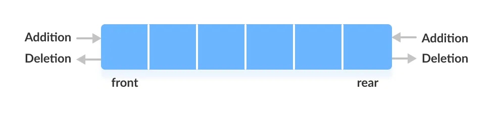 Working of deque (double-ended queue) data structure